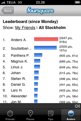 Mest poäng i Stockholm